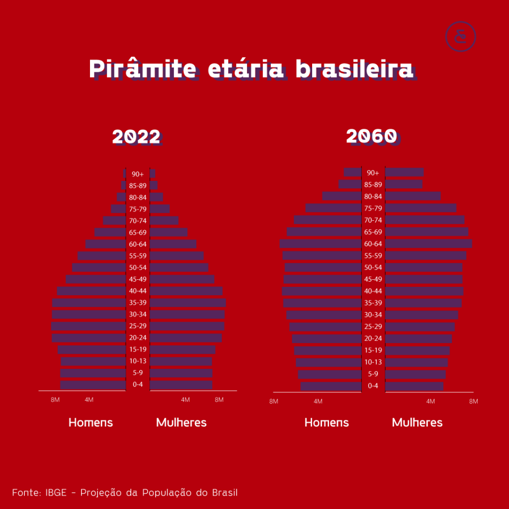 Políticas de cuidado e o envelhecimento da população no Brasil - Cuidemos