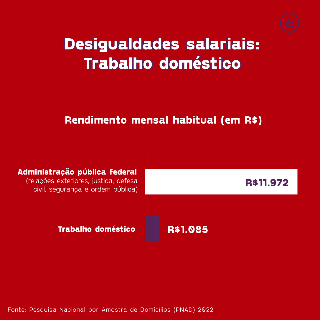 O Trabalho Doméstico Remunerado no Brasil - Cuidemos